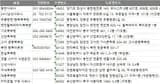 전국 목욕탕 주소록, 전화번호부 DB