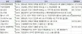 전국목욕탕 사우나 찜질방 리스트