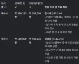 여수시와 아산시의 비교