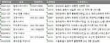 전국 사우나 주소록, 전화번호부 DB