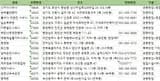 전국찜질방사우나목욕탕 주소록