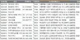 전국 목욕업 주소록, 전화번호부 DB