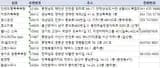 전국목욕탕 사우나 찜질방 리스트